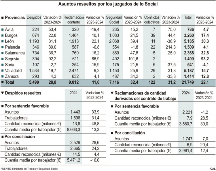 Los juzgados resolvieron 21.749 asuntos laborales en el año 2024 1 Datos de los asuntos resueltos por los juzgados de lo Social./ ICAL