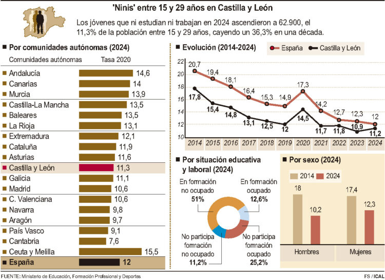 Estadística de jóvenes que no estudian ni trabajan. / ICAL