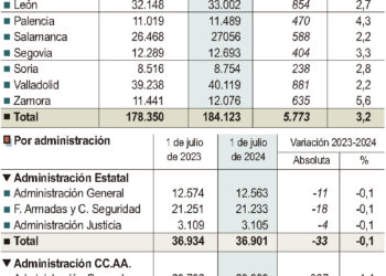 Evolución de los empleador públicos en Castilla y León./ ICAL