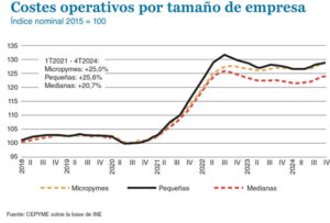 Los costes laborales de las empresas más pequeñas 3 2 3
