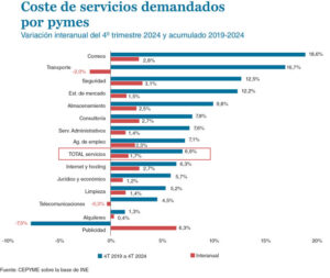Los costes laborales de las empresas más pequeñas 5 4 2