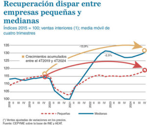 Los costes laborales de las empresas más pequeñas 7 6 2