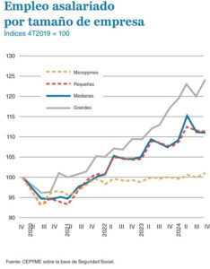 Los costes laborales de las empresas más pequeñas 8 7