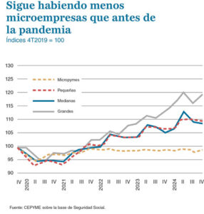 Los costes laborales de las empresas más pequeñas 9 8