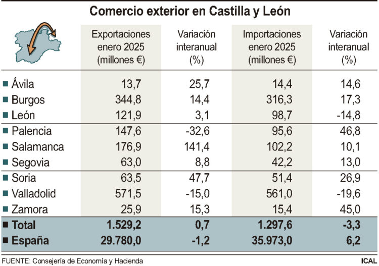 Comercio exterior en Castilla y León.