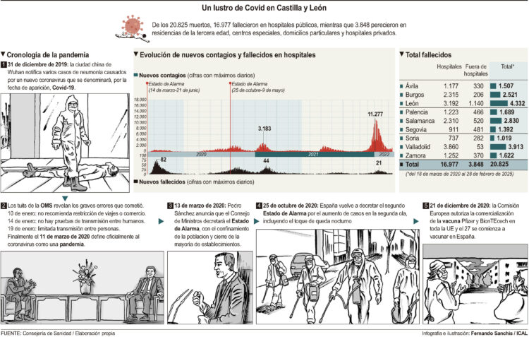 Un lustro de Covid en Castilla y León.
