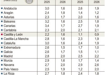 Crecimiento del PIB y del empleo regional según BBVA Research.