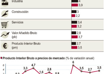 Crecimiento económico regional.
