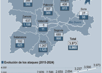 Daños de lobo a la cabaña ganadera de Castilla y León.