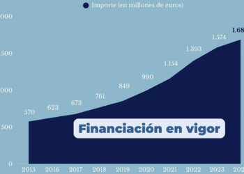 Financiación en vigor.