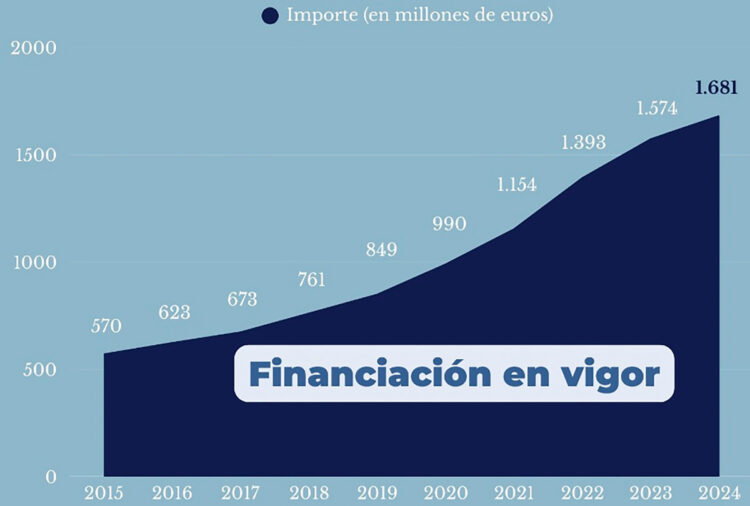 Financiación en vigor.