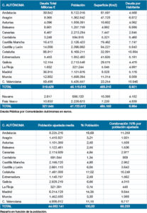 El Gobierno fracasa en su intento de que Castilla y León asuma la deuda catalana 1 GRAFICOS DEUDA AUTONOMICA 1