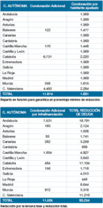 El Gobierno fracasa en su intento de que Castilla y León asuma la deuda catalana 2 GRAFICOS DEUDA AUTONOMICA 2
