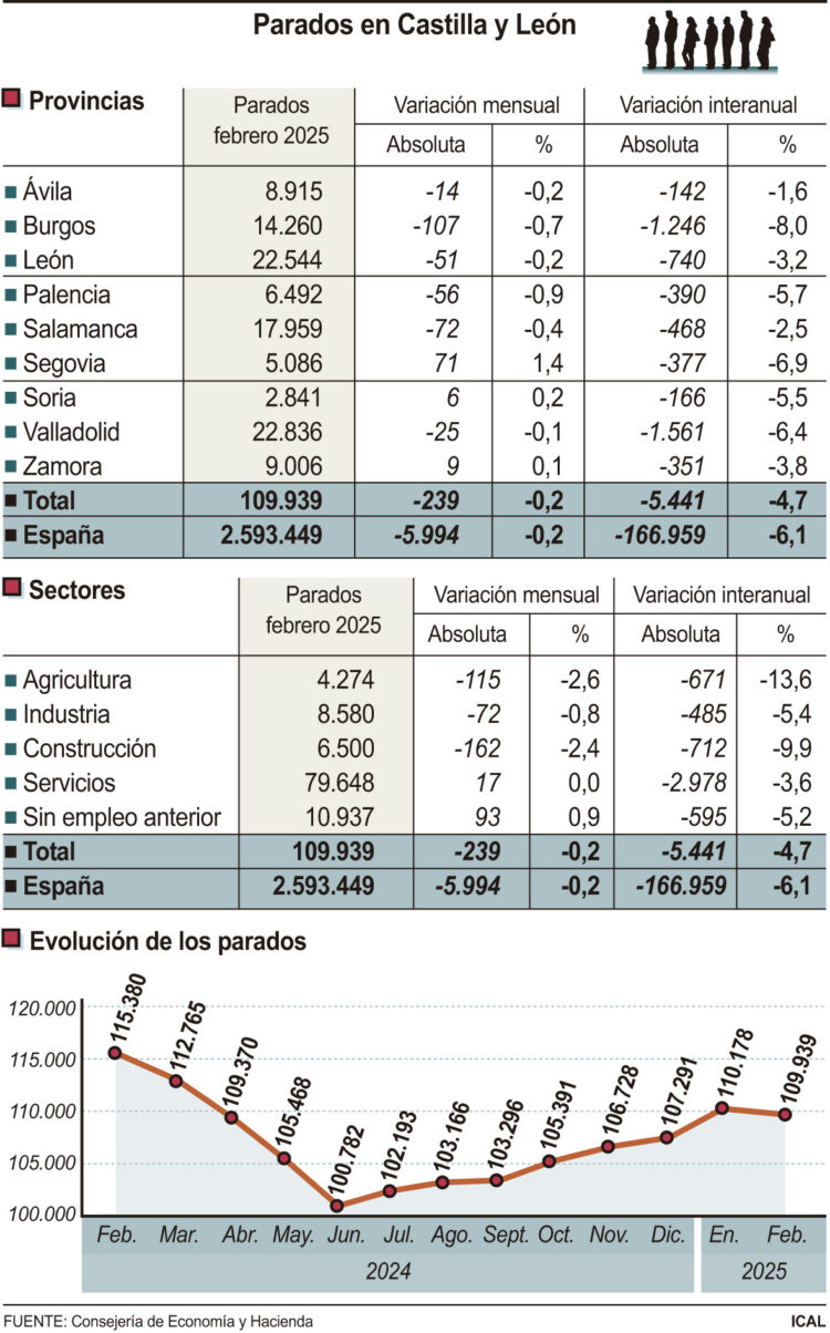Castilla y León gana 3.050 cotizantes y registra 239 parados menos en febrero 1 Desempleo en Castilla y León.