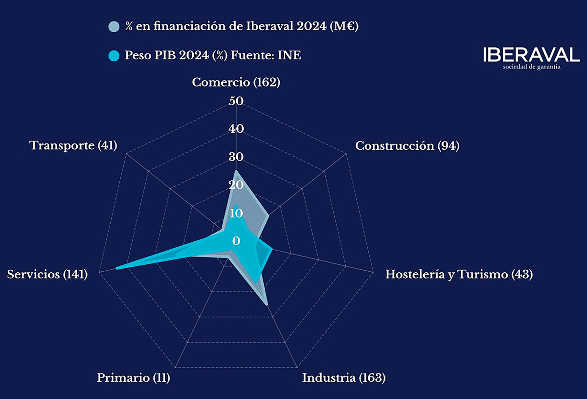 Sectores financiados por Iberaval.