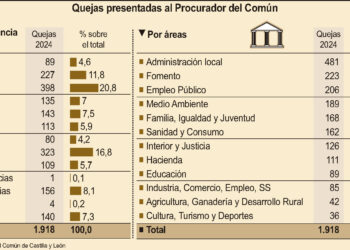 Quejas presentadas al Procurador del Común.