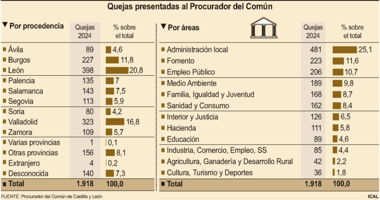 Quejas presentadas al Procurador del Común.
