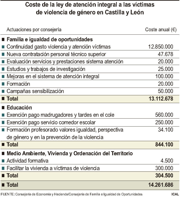 Coste de la ley de atención integral a las víctimas de violencia de género en Castilla y León. / ICAL