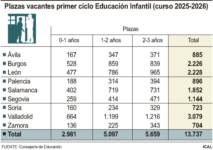 Plazas vacantes primer ciclo Educación Infantil/ICAL