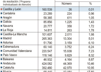 Personas pendientes de resolución de grado o pendientes de resolución de PIA.