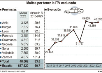 Multas por tener la ITV caducada.