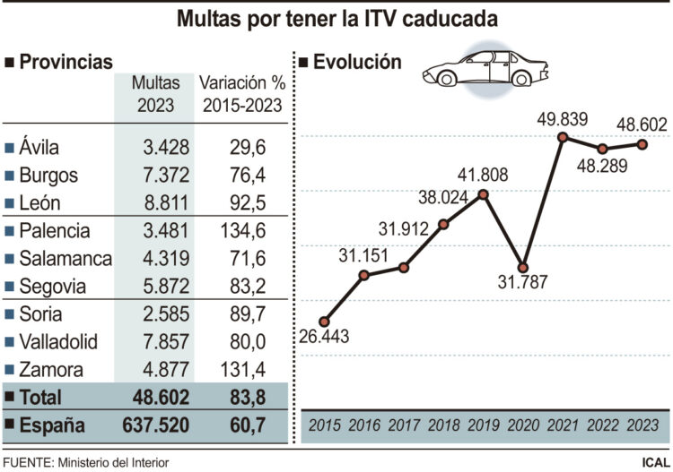 Multas por tener la ITV caducada.