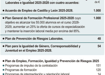 Nuevos acuerdos alcanzados en la mesa del Diálogo Social.