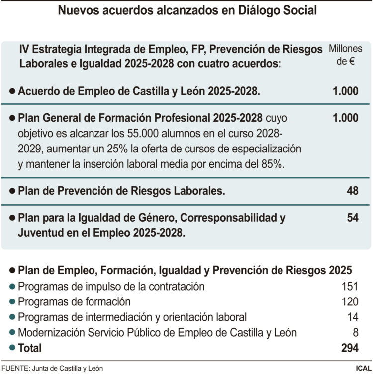Nuevos acuerdos alcanzados en la mesa del Diálogo Social.