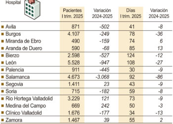 Pacientes en lista de espera quirúrgica.