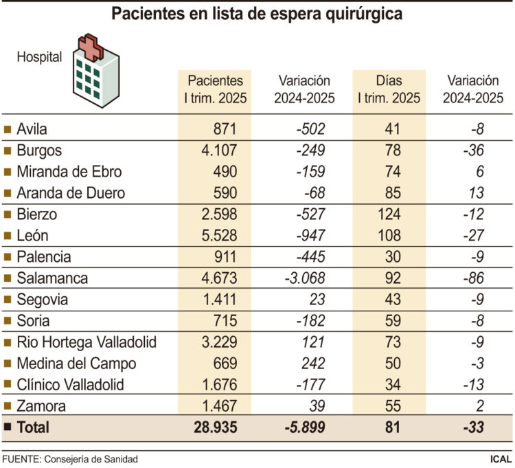 Pacientes en lista de espera quirúrgica.