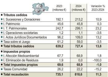 Recaudación por tributos gestionados por la Junta.