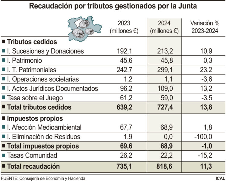 Recaudación por tributos gestionados por la Junta.