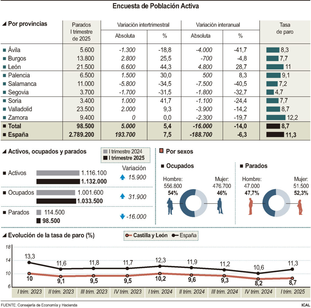 La tasa de paro en Segovia se sitúa en el 4,7%, la más baja de la comunidad 2 Datos de la Encuesta de Población Activa. / ICAL