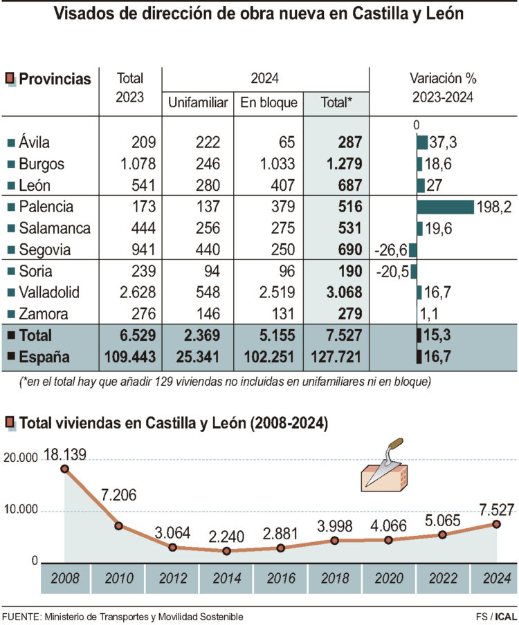 Visados de dirección de obra nueva en Castilla y León.