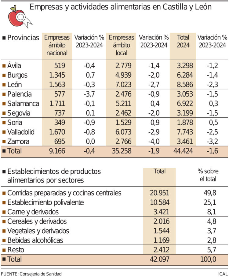 Datos en Castilla y León./ICAL