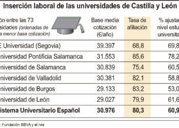 Inserción laboral de las universidades de Castilla y León /ICAL