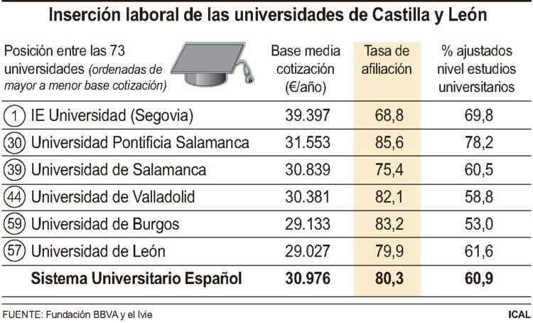 Los egresados de la IE University son los que más cobran de España 1 Inserción laboral de las universidades de Castilla y León /ICAL