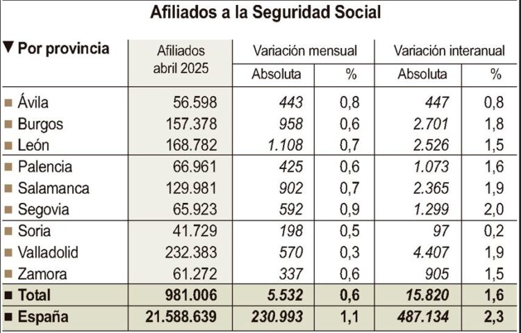 Afiliados a la Seguridad Social en el mes de abril de 2025. / ICAL