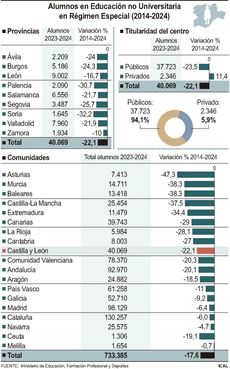 Alumnos en Educación no Universitaria en Régimen Especial.