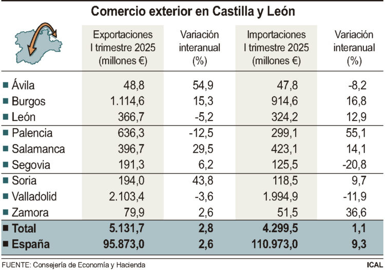 Castilla y León anota un superávit comercial de 832 millones de euros 1 Comercio exterior en Castilla y León.