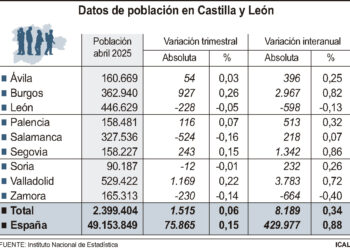 Datos de población en Castilla y León.