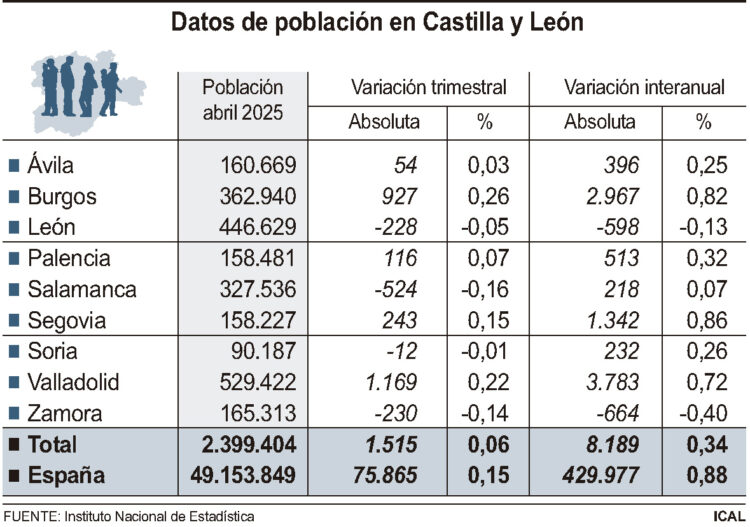 Castilla y León gana 1.515 habitantes en el primer trimestre, gracias a la inmigración 1 Datos de población en Castilla y León.