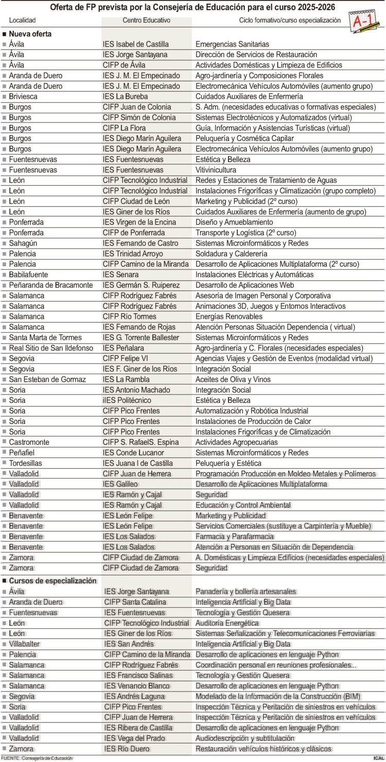 Oferta de FP prevista por la Consejería de Educación para el curso 2025-2026.