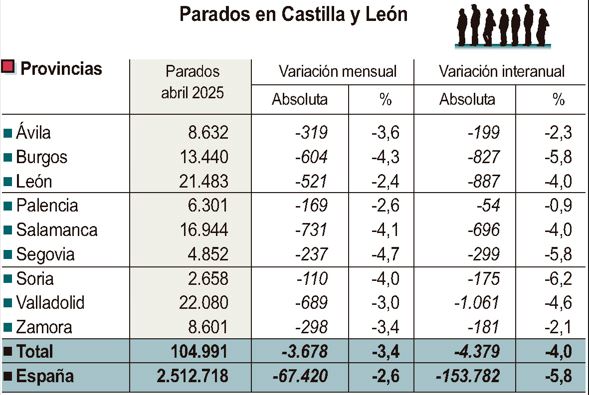 Datos del paro durante el mes de abril de 2025. / ICAL
