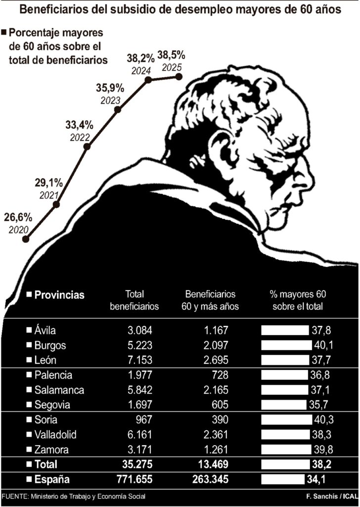 Beneficiarios del subsidio de desempleo mayores de 60 años (ICAL)