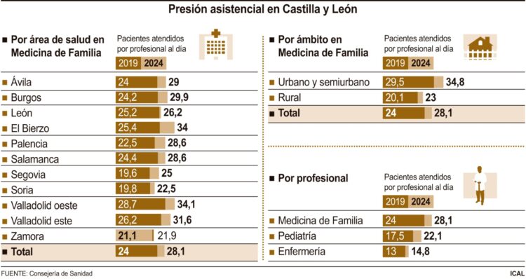 La presión asistencial en Segovia baja a 25 pacientes diarios por cada médico de familia 1 Presión asistencial en Castilla y León (FUENTE: CONSEJERÍA DE SANIDAD/ICAL)