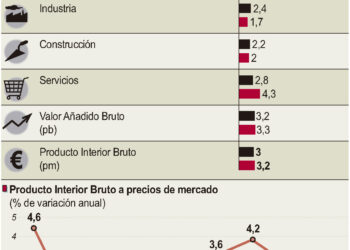 Crecimiento económico regional.