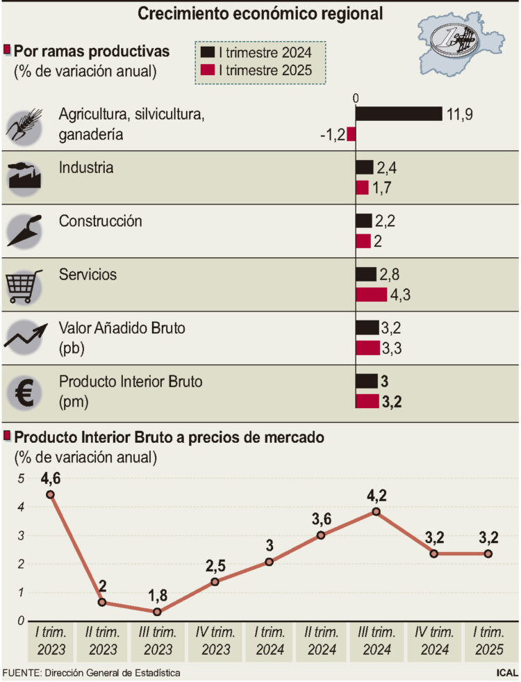 CyL cierra el primer trimestre con un crecimiento del 3,2 por ciento 1 Crecimiento económico regional.