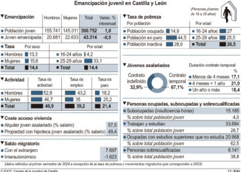 Emancipación juvenil en Castilla y León.