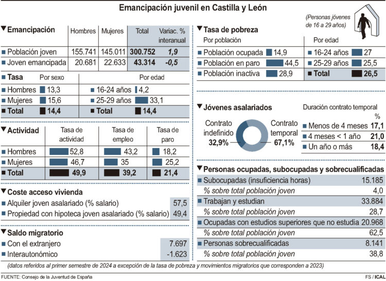 Emancipación juvenil en Castilla y León.
